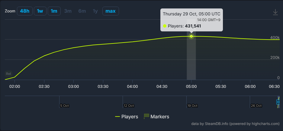 『Phantom Blade Zero』Steam版の最大同接が「43万人」を記録_001