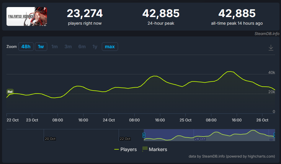 【人気】『ファイナルファンタジー レゾナンス』Steam最大同接が“4万2000人”を突破!_001