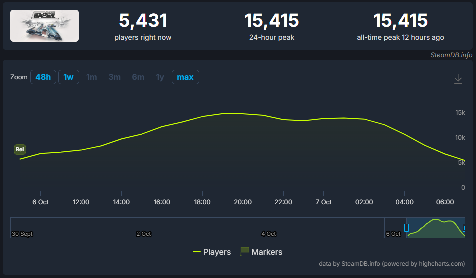 【盛況】『スター・ウォーズ：ギャラクティック・レーサー』Steamの最大同接数「1万5000人」を突破_001