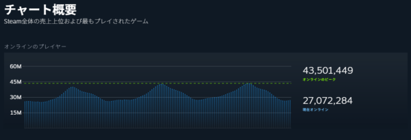 Steamの同時接続ユーザー数が、過去最高となる「約4350万人」を記録_001