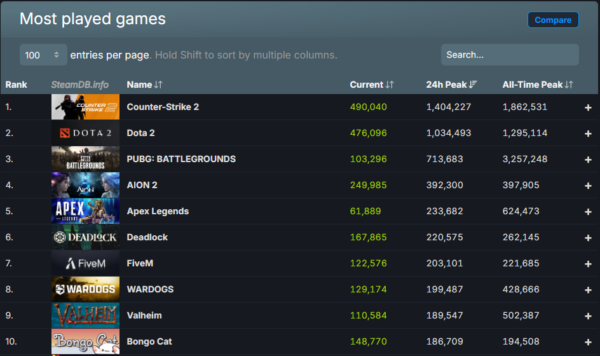 Steamの同時接続ユーザー数が、過去最高となる「約4350万人」を記録_003