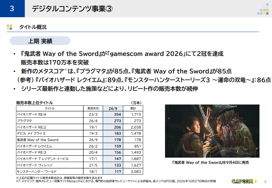 カプコンが2027年3月期第2四半期の決算短信を発表。『プラグマタ』が全世界で販売本数270万本を達成_001