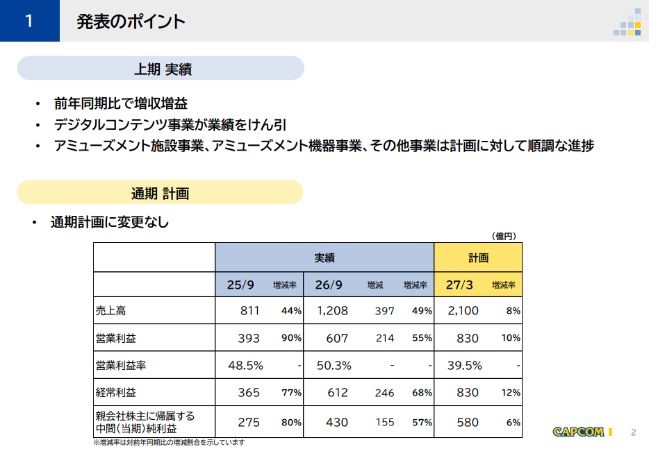 カプコンが2027年3月期第2四半期の決算短信を発表。『プラグマタ』が全世界で販売本数270万本を達成_003