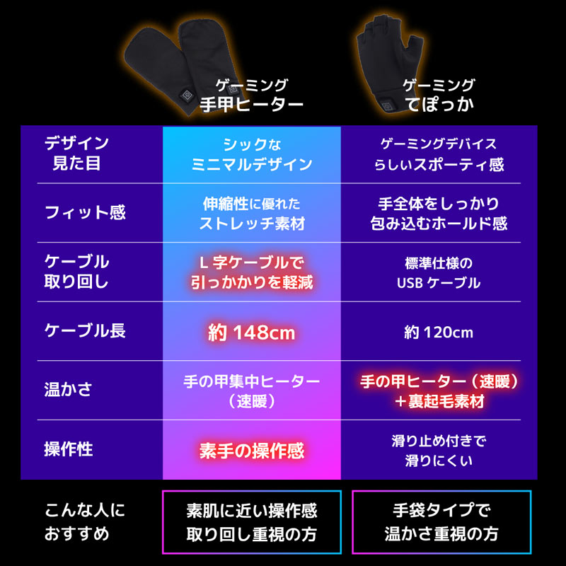 『ゲーミング手甲ヒーター』が発売。USB駆動で手の甲から手首がじんわり温まるゲーミング手袋_002