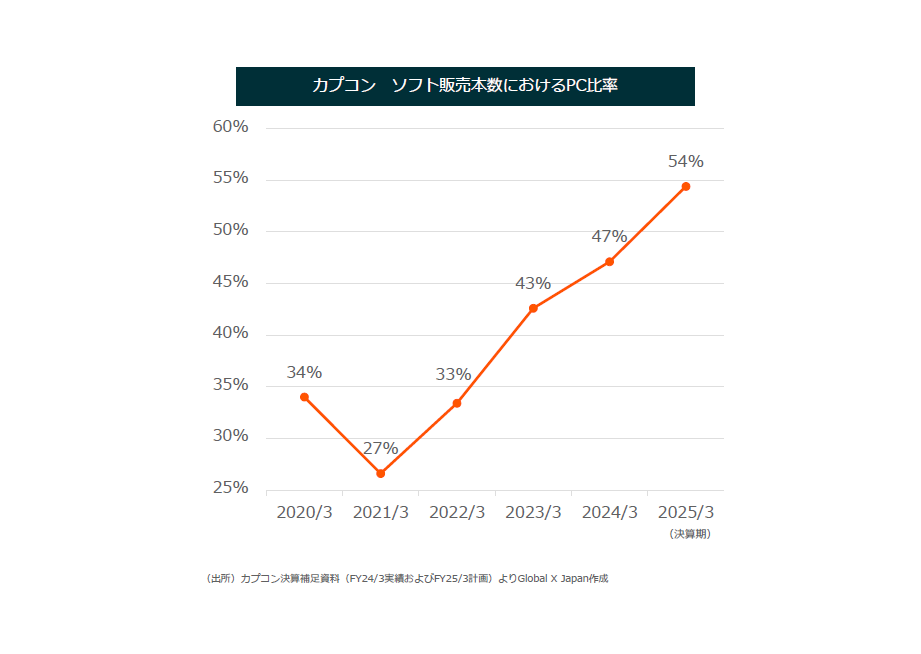 投資のプロから見たカプコン、コナミ、任天堂ってどんな会社なの? 投資の専門家にインタビュー。日本のゲーム会社はどう見えているのか_005